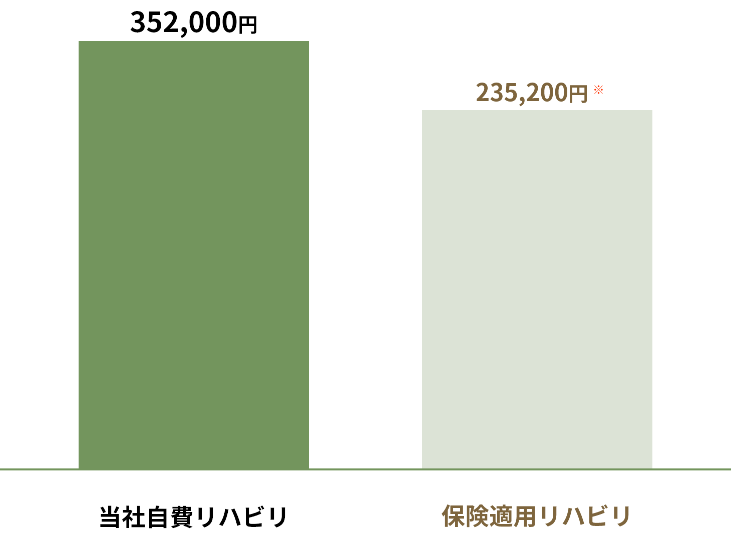 特別リハビリ体験イメージ画像