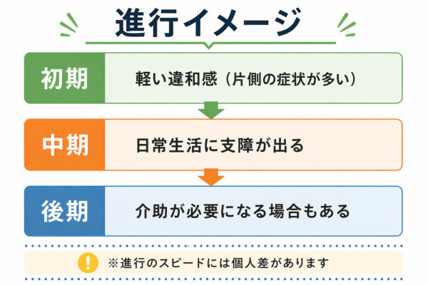 パーキンソン病の進行イメージ