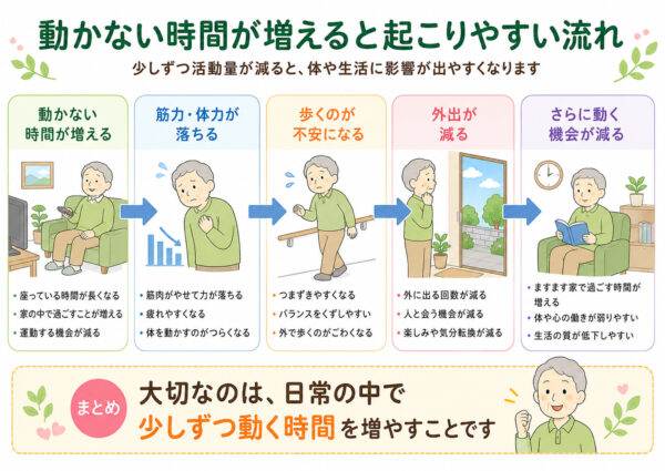 動かないことで起こりやすい流れ