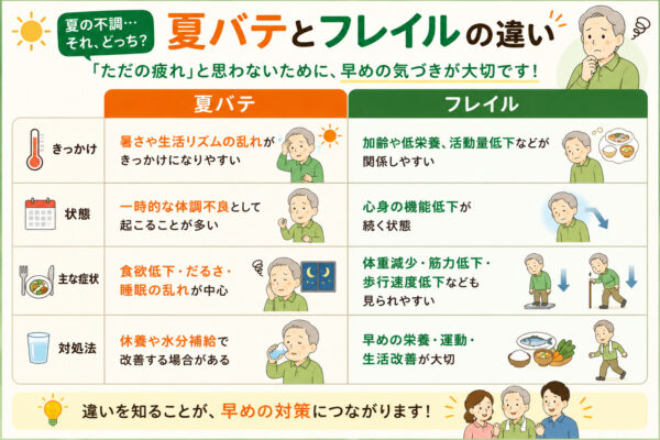 夏バテ、フレイルの違い